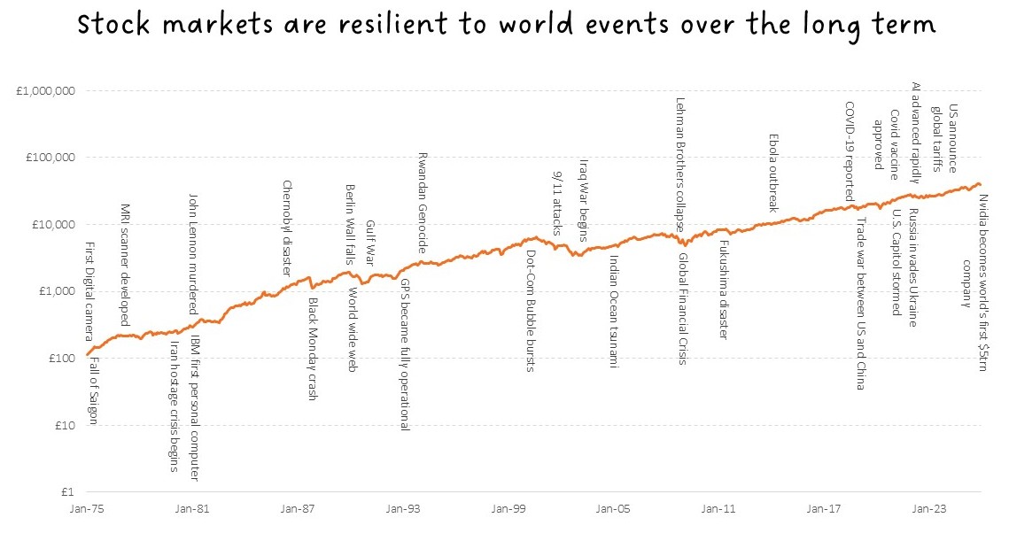 Fig 4: Stock markets are resilient to world events over the long term