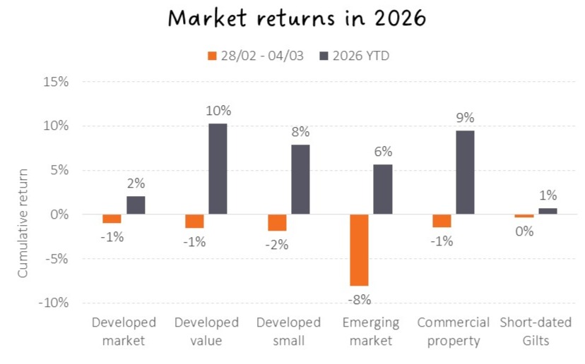 Market returns in 2026