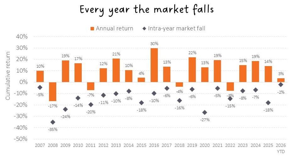 Every year the market falls